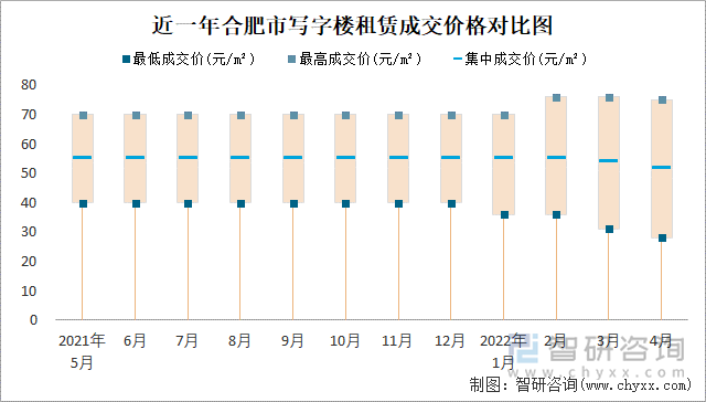 近一年合肥市写字楼租赁成交价格对比图