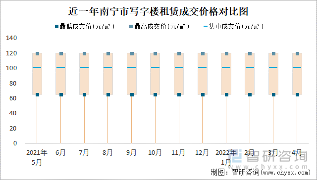 近一年南宁市写字楼租赁成交价格对比图