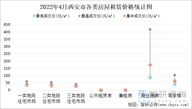 2022年4月西安市各类房屋租赁价格统计图