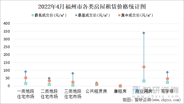 2022年4月福州市各类房屋租赁价格统计图