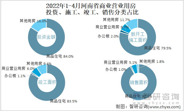 2022年1-4月河南省商业营业用房投资、施工、竣工、销售分类占比