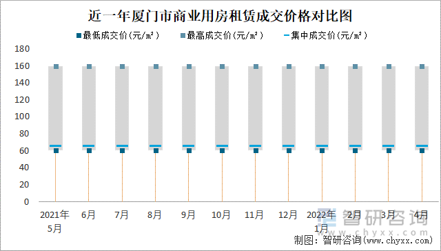 近一年厦门市商业用房租赁成交价格对比图