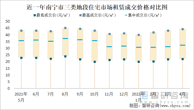 近一年南宁市三类地段住宅市场租赁成交价格对比图