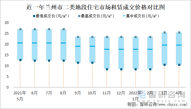 近一年兰州市二类地段住宅市场租赁成交价格对比图