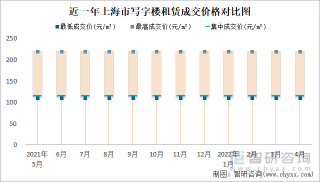 近一年上海市写字楼租赁成交价格对比图