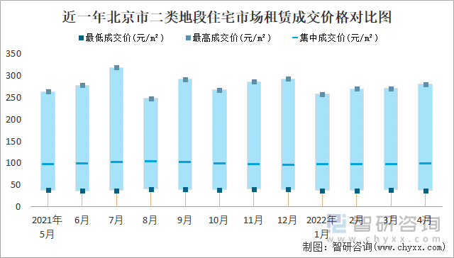 近一年北京市二类地段住宅市场租赁成交价格对比图