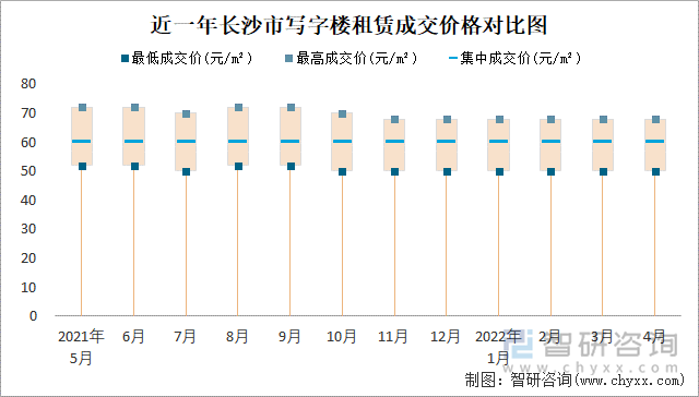 近一年长沙市写字楼租赁成交价格对比图