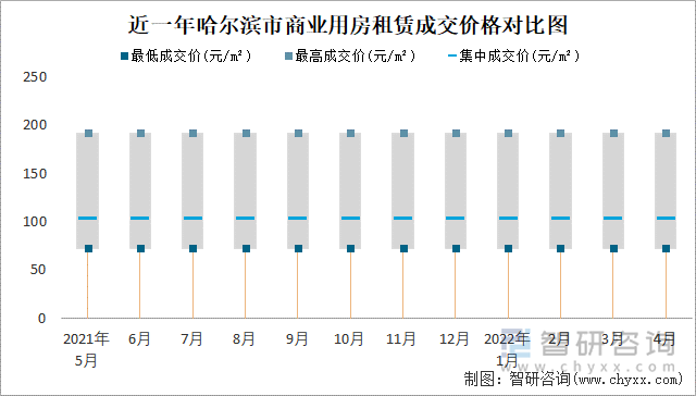 近一年哈尔滨市商业用房租赁成交价格对比图