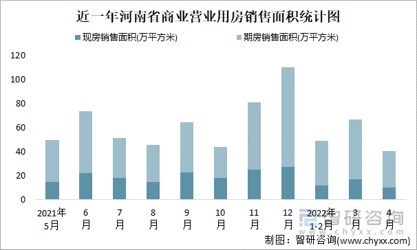 近一年河南省商业营业用房销售面积统计图