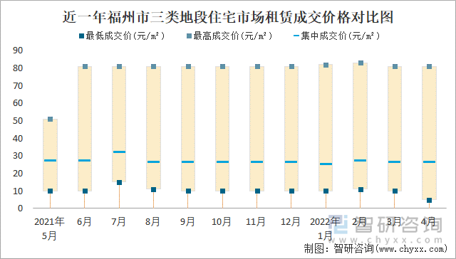 近一年福州市三类地段住宅市场租赁成交价格对比图