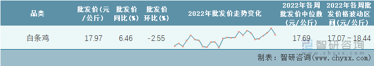 2022年第26周全国白条鸡平均批发价统计表