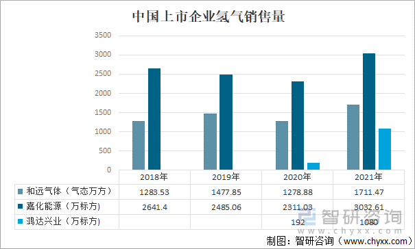 中国上市企业氢气销售量