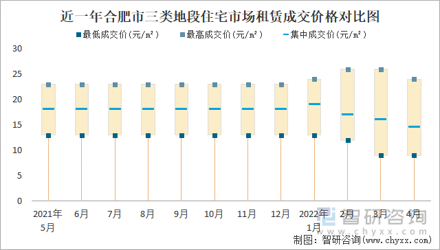 近一年合肥市三类地段住宅市场租赁成交价格对比图