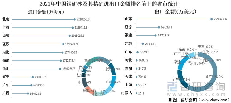 2021年中国铁矿砂及其精矿进出口金额排名前十的省市统计