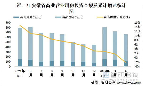 近一年安徽省商业营业用房投资金额及累计增速统计图