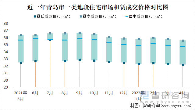 近一年青岛市一类地段住宅市场租赁成交价格对比图