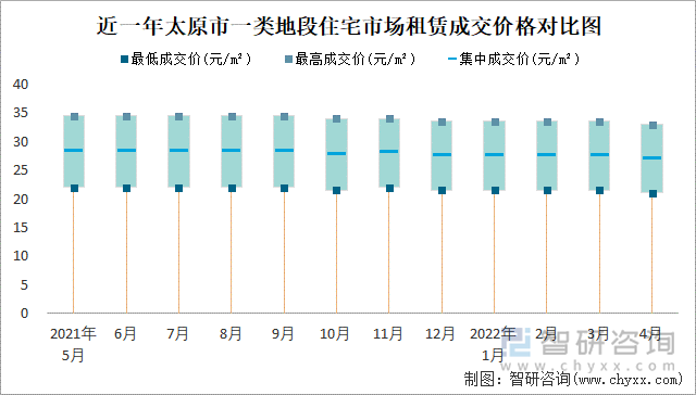 近一年太原市一类地段住宅市场租赁成交价格对比图