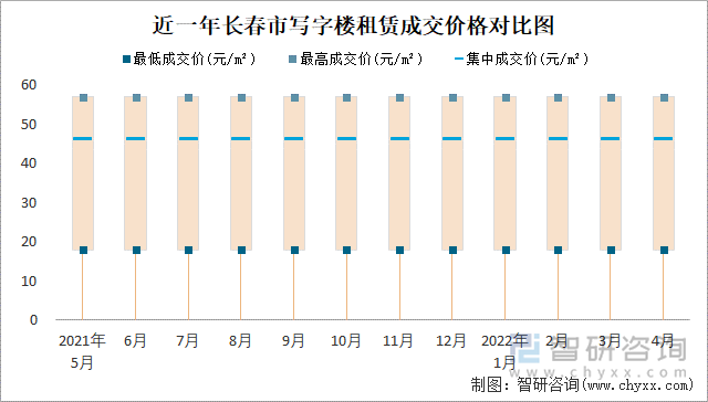 近一年长春市写字楼租赁成交价格对比图