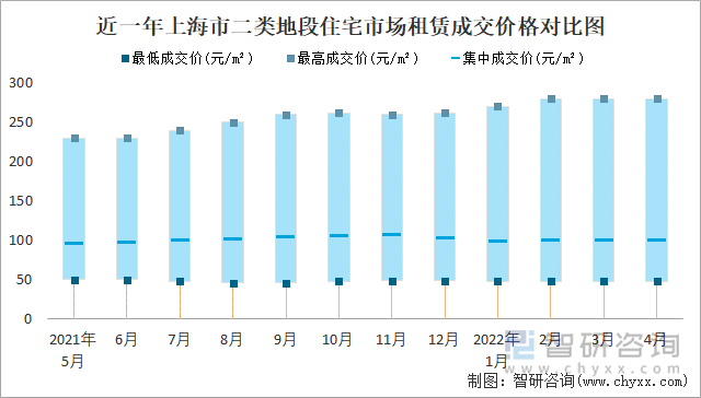 近一年上海市二类地段住宅市场租赁成交价格对比图