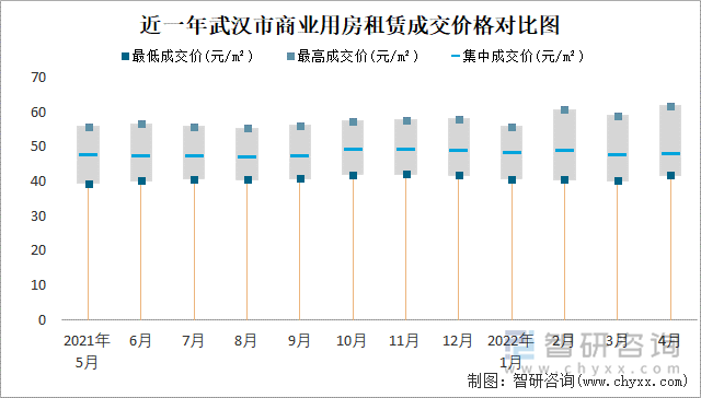 近一年武汉市商业用房租赁成交价格对比图