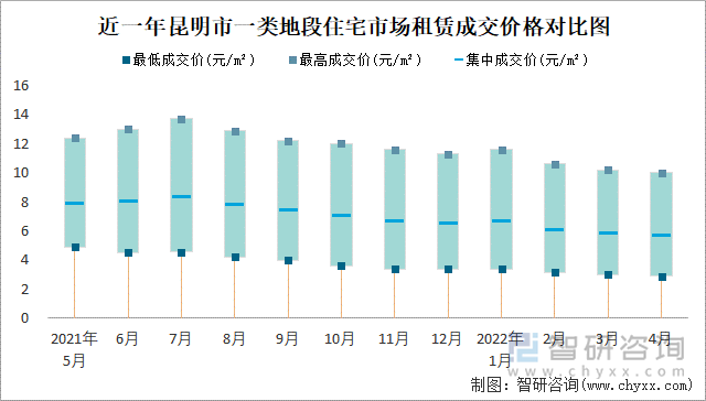 近一年昆明市一类地段住宅市场租赁成交价格对比图