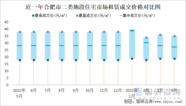 近一年合肥市二类地段住宅市场租赁成交价格对比图