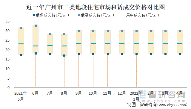 近一年广州市三类地段住宅市场租赁成交价格对比图