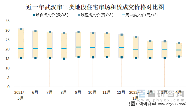 近一年武汉市三类地段住宅市场租赁成交价格对比图