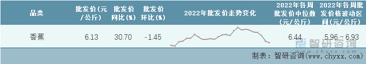 2022年第26周全国香蕉平均批发价统计表