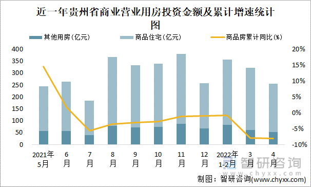 近一年贵州省商业营业用房投资金额及累计增速统计图