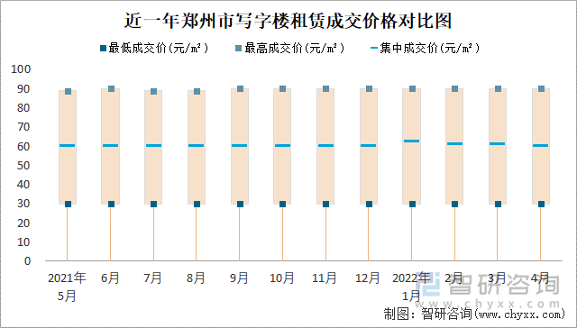 近一年郑州市写字楼租赁成交价格对比图