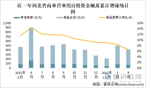 近一年河北省商业营业用房投资金额及累计增速统计图