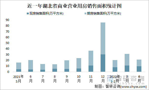 近一年湖北省商业营业用房销售面积统计图