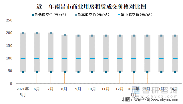 近一年南昌市商业用房租赁成交价格对比图