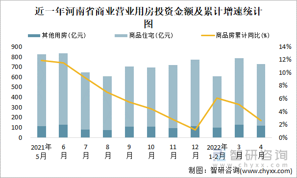 近一年河南省商业营业用房投资金额及累计增速统计图