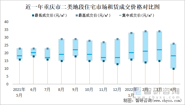 近一年重庆市二类地段住宅市场租赁成交价格对比图