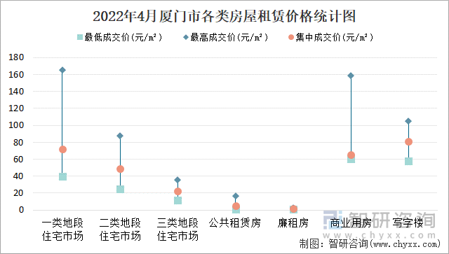 2022年4月厦门市各类房屋租赁价格统计图