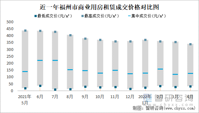 近一年福州市商业用房租赁成交价格对比图