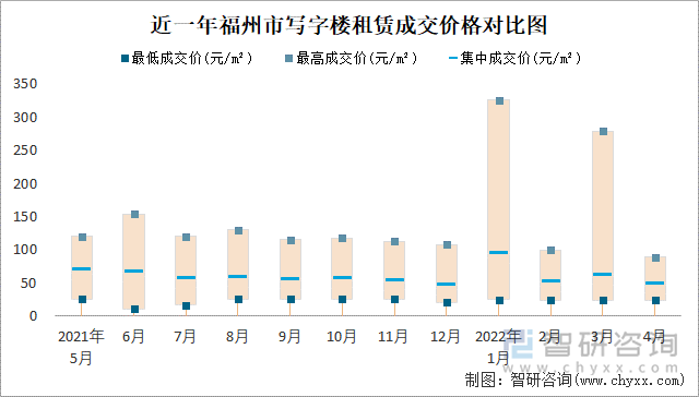 近一年福州市写字楼租赁成交价格对比图