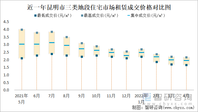 近一年昆明市三类地段住宅市场租赁成交价格对比图