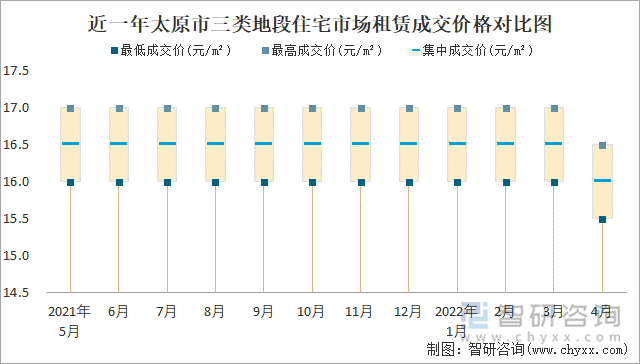 近一年太原市三类地段住宅市场租赁成交价格对比图