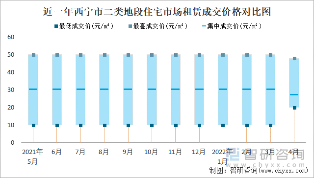 近一年西宁市二类地段住宅市场租赁成交价格对比图