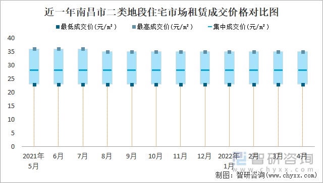 近一年南昌市二类地段住宅市场租赁成交价格对比图