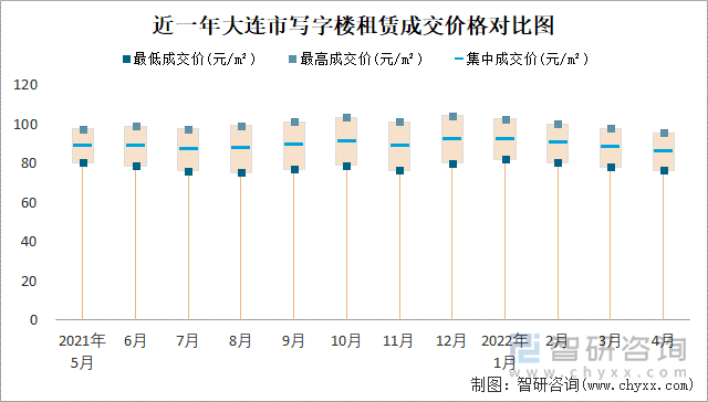 近一年大连市写字楼租赁成交价格对比图