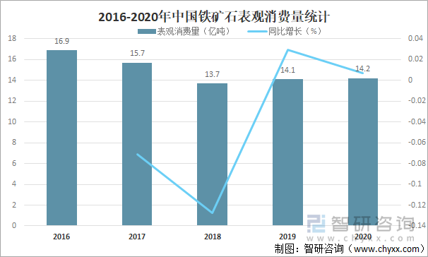 2016-2020年中国铁矿石表观消费量统计