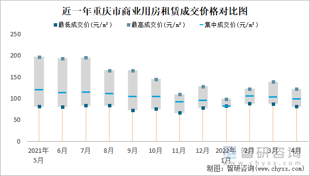 近一年重庆市商业用房租赁成交价格对比图