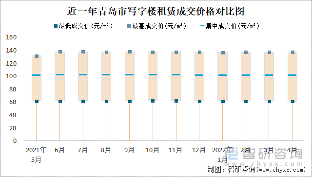 近一年青岛市写字楼租赁成交价格对比图