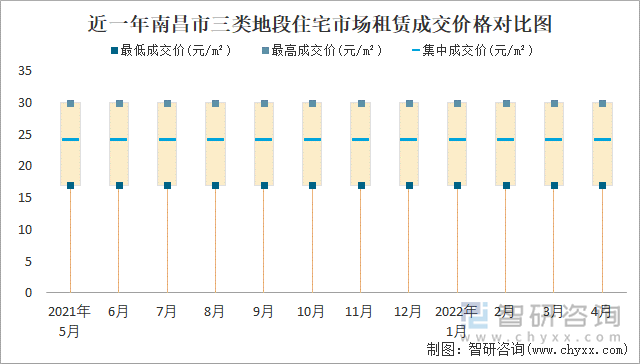 近一年南昌市三类地段住宅市场租赁成交价格对比图