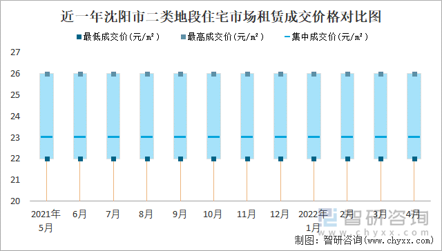 近一年沈阳市二类地段住宅市场租赁成交价格对比图