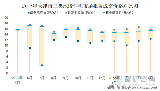 近一年天津市三类地段住宅市场租赁成交价格对比图